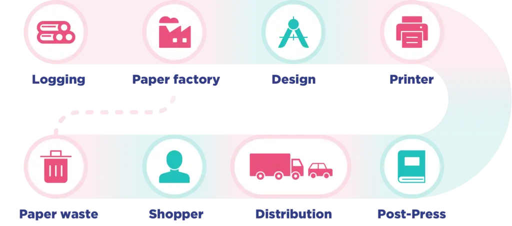 A print catalog production path with the following steps: Logging, Paper factory, Design, Printer, Post-press, Distribution, Shopper, and Paper waste.