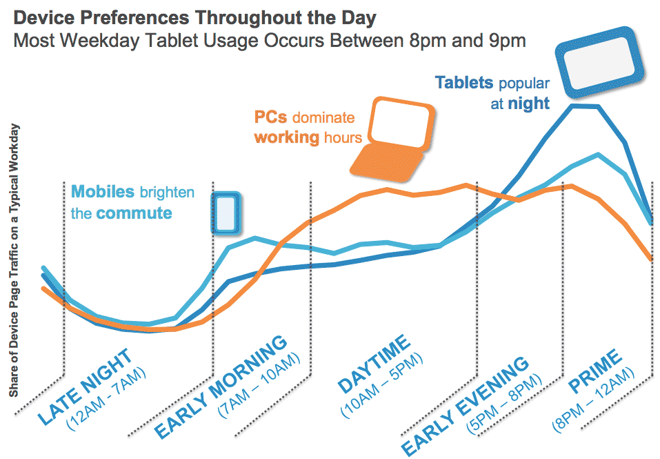 The Who, How, and When of Digital Catalog Usage 5 Figure 5 - Device preferences throughout the day (source: comScore Custom Analytics based on 21st Jan 2013 UK data)