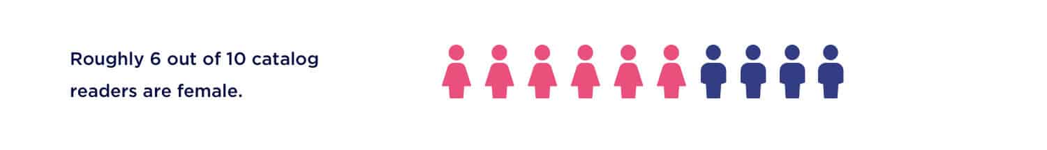 12 Mind-Blowing Online Catalog Usage Graphs 2 60 percent catalog readers female Publitas
