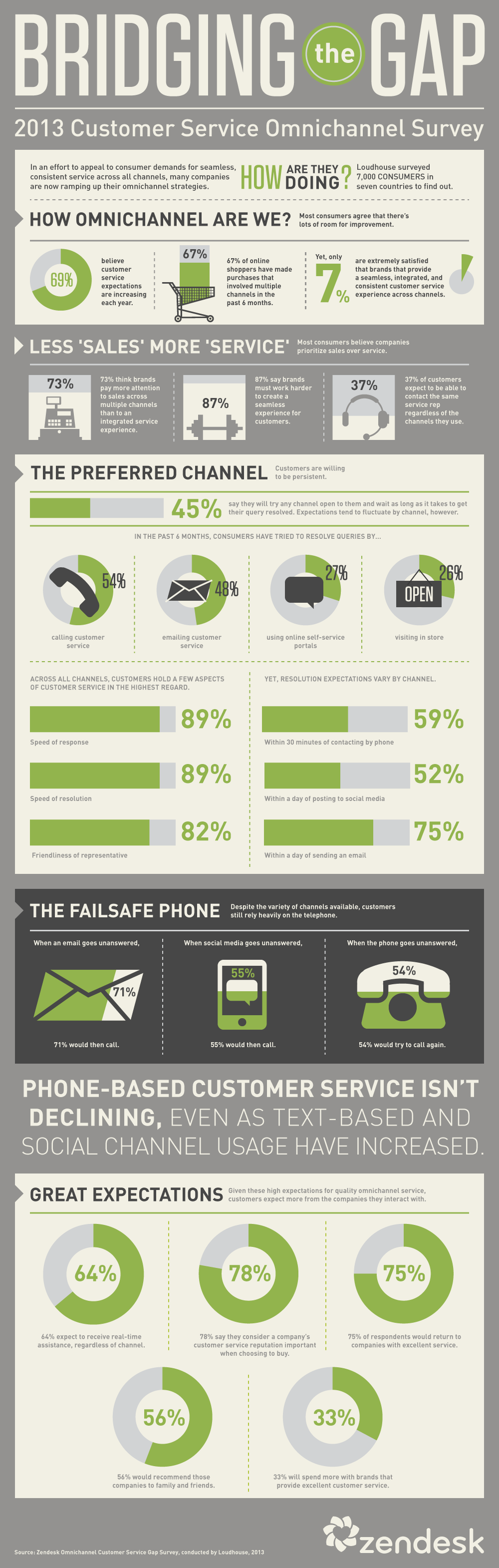 The Case for Delighting Customers Across Multiple Channels 2 Omnichannel survey infographic
