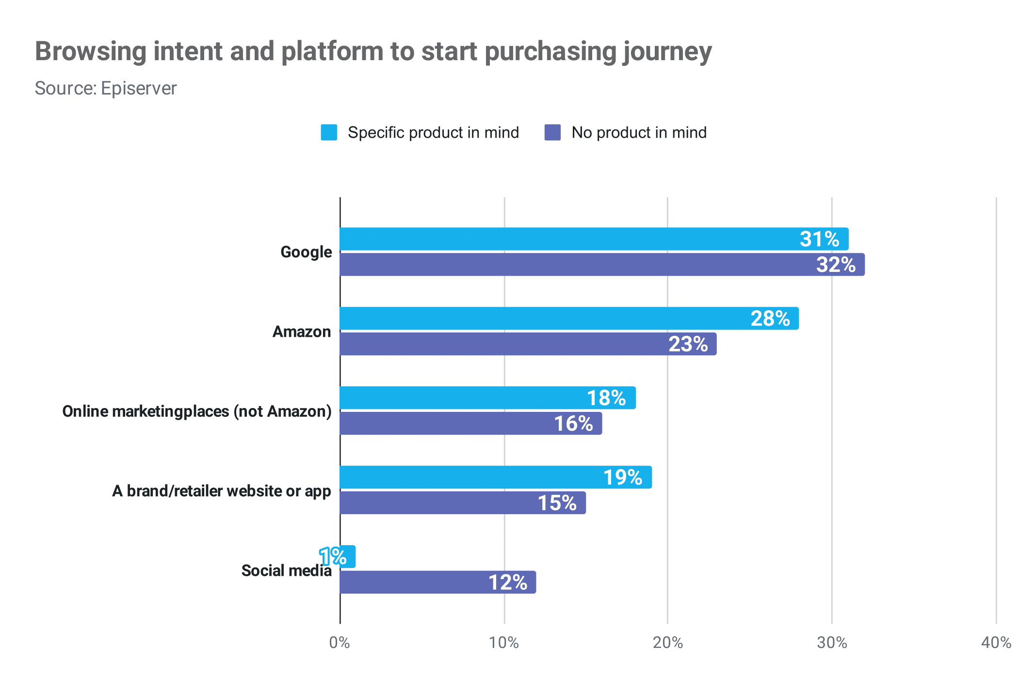 12 Mind-Blowing Online Catalog Usage Graphs 11 browsing intent and platform to start purchasing journey Publitas