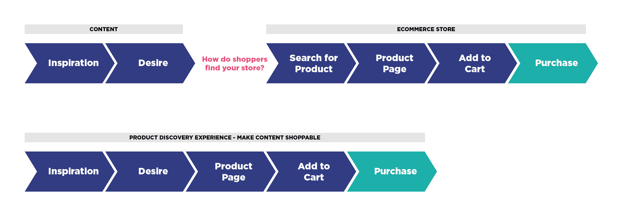 Why Brands Need Discovery Marketing in 2022 6 Diagram showing how shoppable content closes the gap between seeing content, and then having to find the online store to purchase.