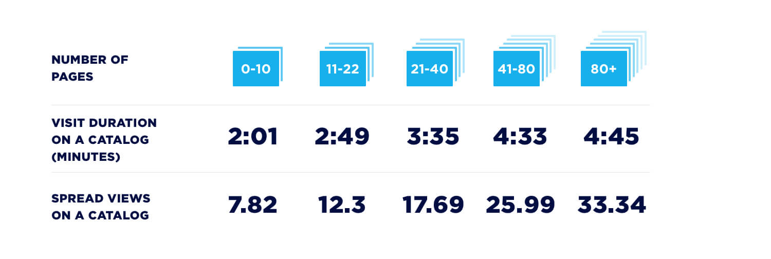 12 Mind-Blowing Online Catalog Usage Graphs 9 duration of catalog session vs number of pages Publitas
