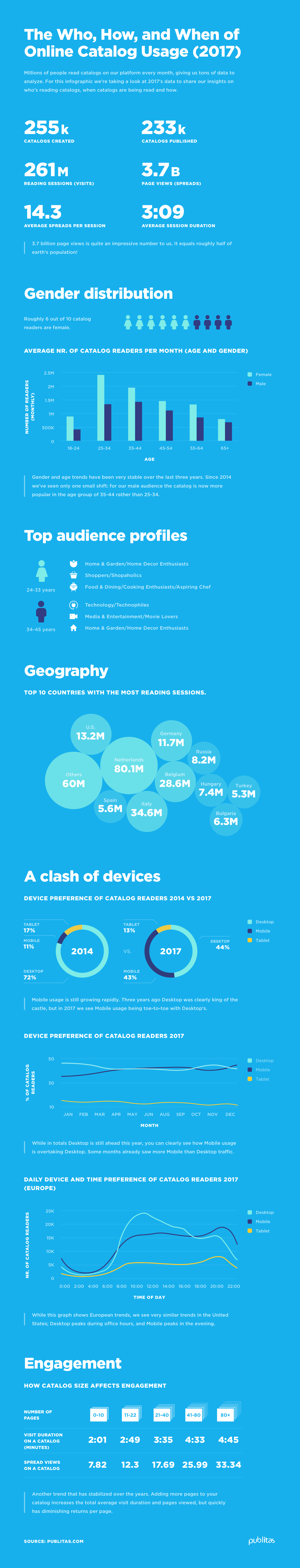 The Who, How, and When of Online Catalog Usage (2017) 1 Online Catalog Usage