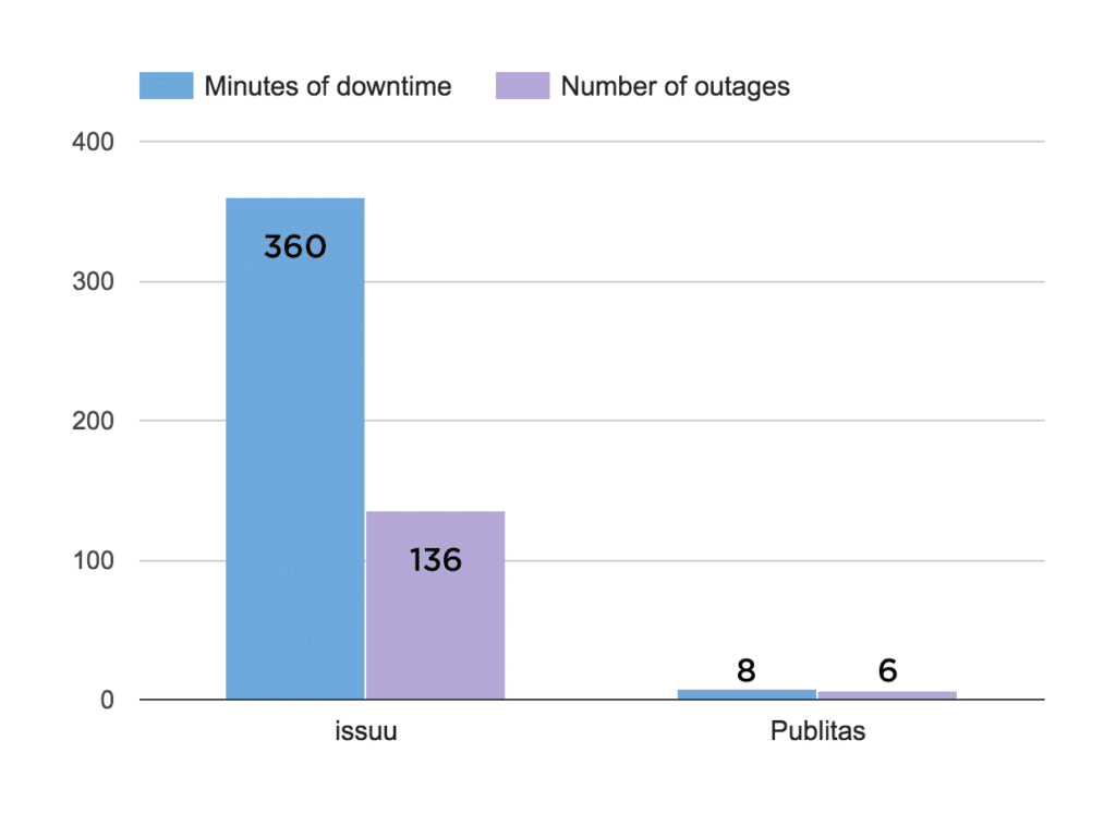 issuu vs publitas downtime Publitas