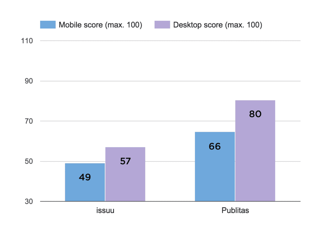 issuu vs publitas pagespeed Publitas