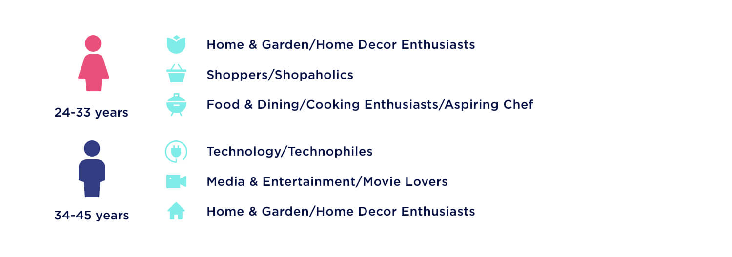 12 Mind-Blowing Online Catalog Usage Graphs 4 male female catalog reader interests Publitas