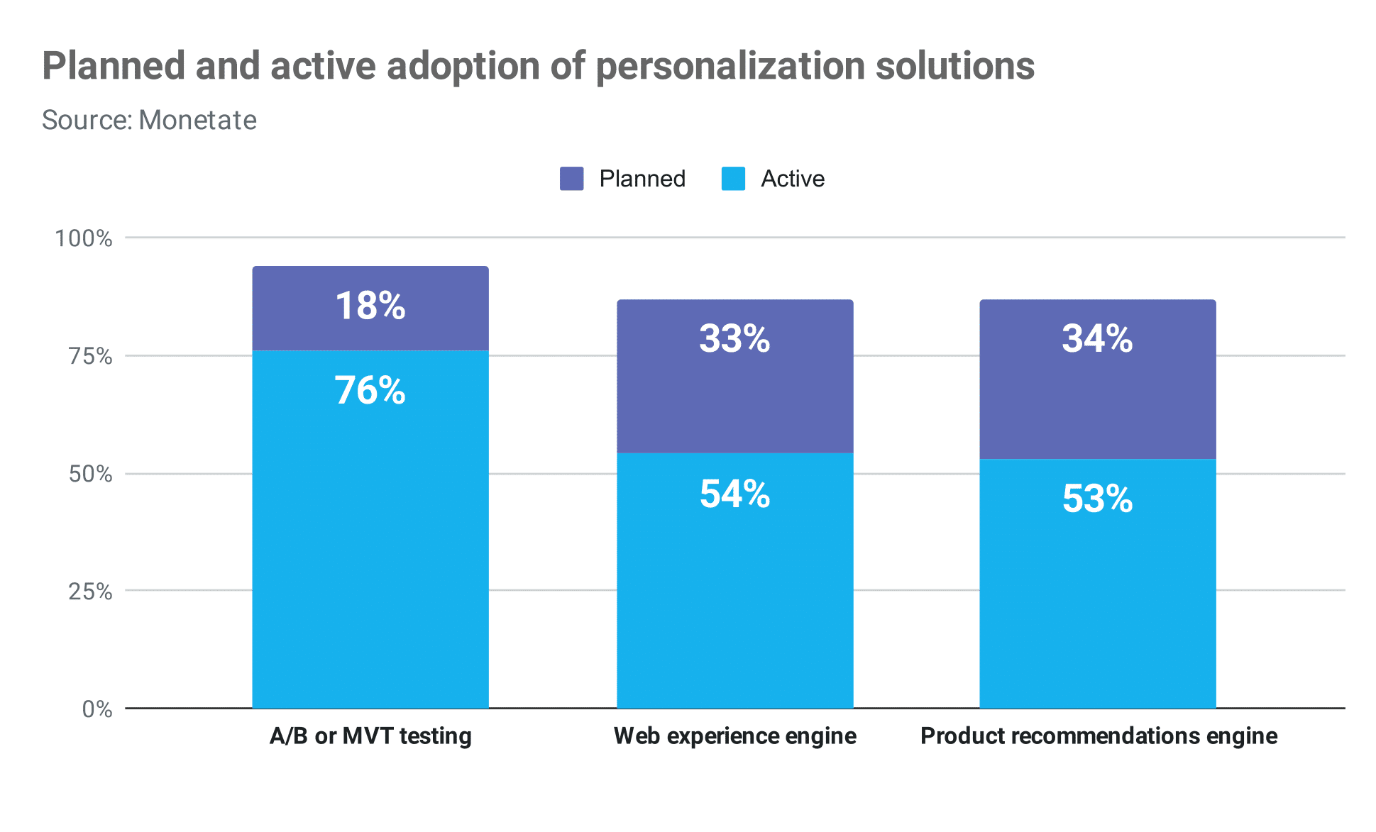 7 Mind-Blowing Online Publication Personalization Graphs 6 planned and active adoption of personalization solutions Publitas