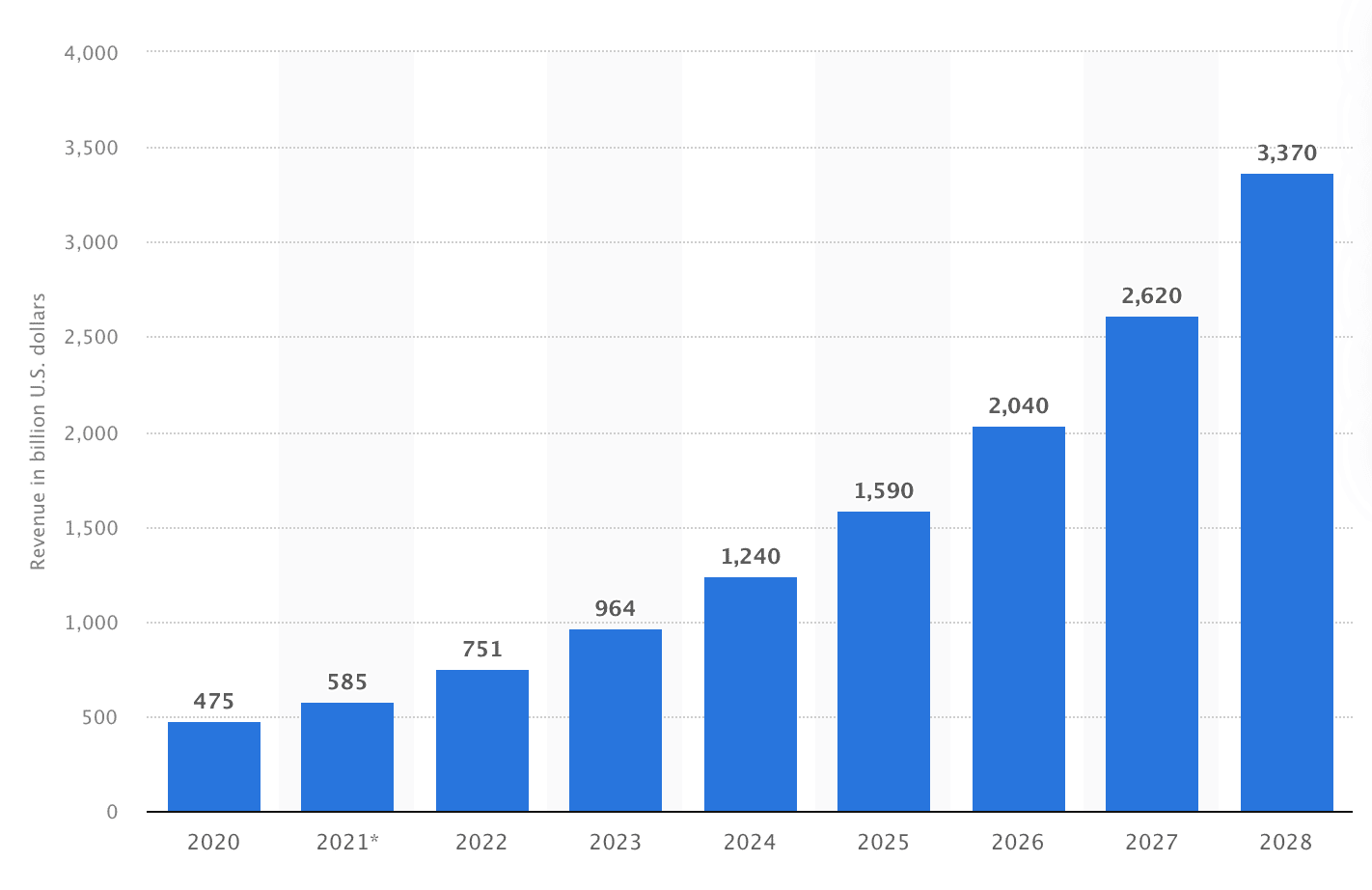 Why Brands Need Discovery Marketing in 2022 2 Graph showing the expected growth of social shopping. From 475 billion now to 3.37 trillion in 2028