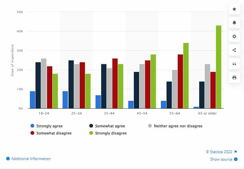 How to Increase and Encourage eCommerce Impulse Buying 1 A graph showing age-groups and how they agree or disagree with the above statement. Older age-groups are less likely to buy promotional items that go to waste.
