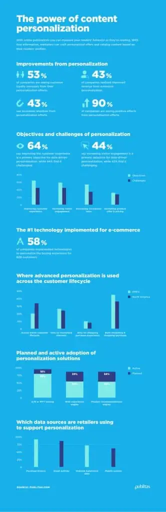 The Power of Content Personalization (infographic) 1 An infographic explaining the power of content personalization. Short summary: customer loyalty and ROI increased with personalization efforts.