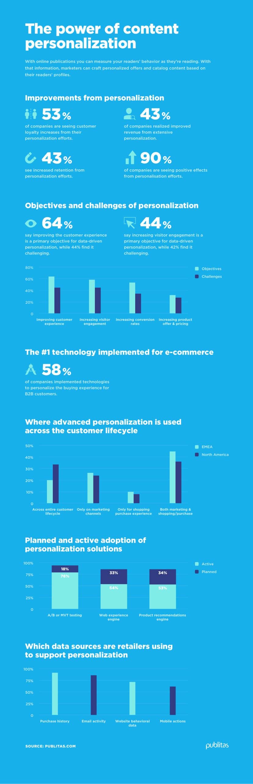 Are you looking to create powerful, tailored campaigns? Discover the power of content personalization with this comprehensive infographic today!