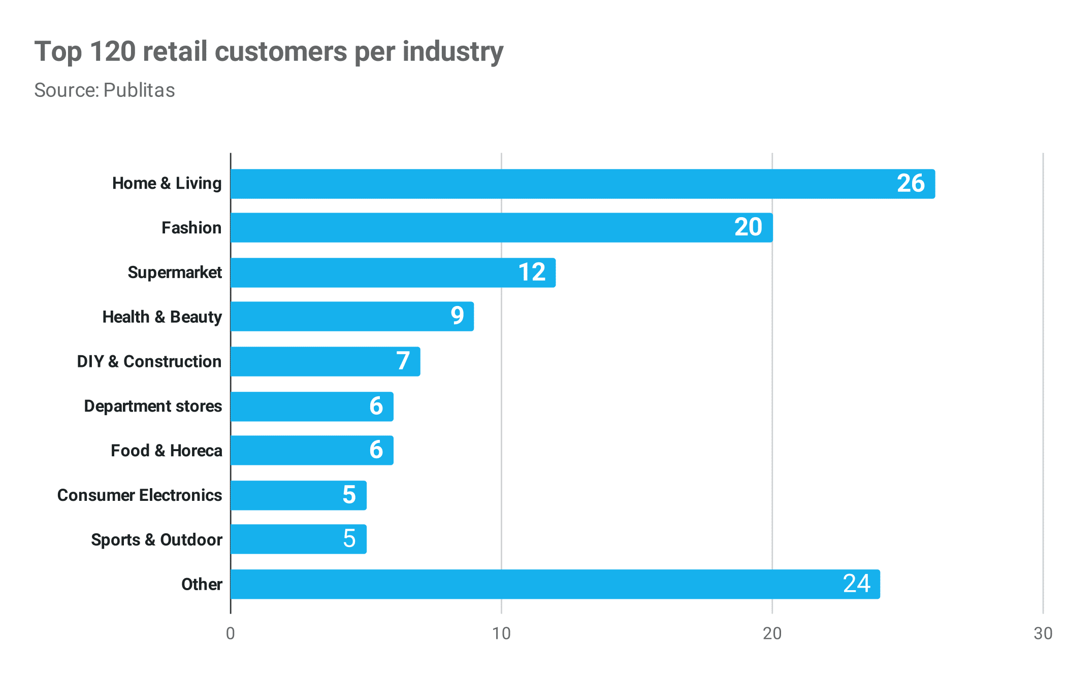 12 Mind-Blowing Online Catalog Usage Graphs 5 top 120 retail customers per industry Publitas