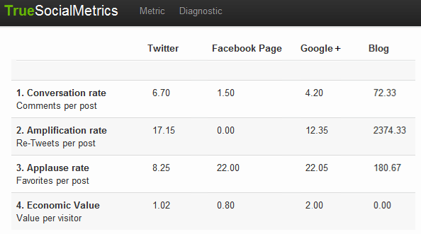True social metrics graph True social metrics graph