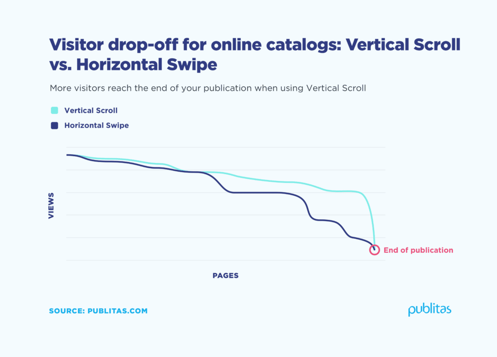 vertical scroll vs horizontal swipe graph Publitas