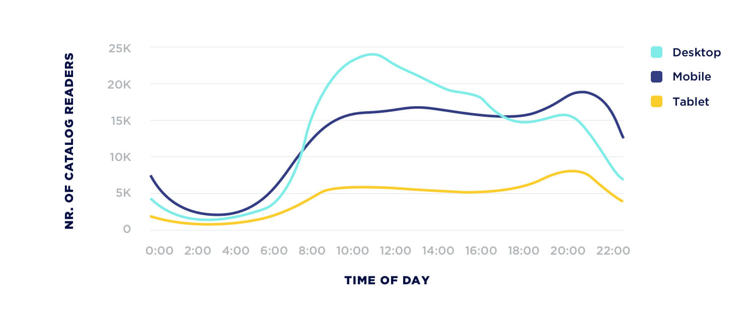 12 Mind-Blowing Online Catalog Usage Graphs 6 when shoppers read online catalogs Publitas