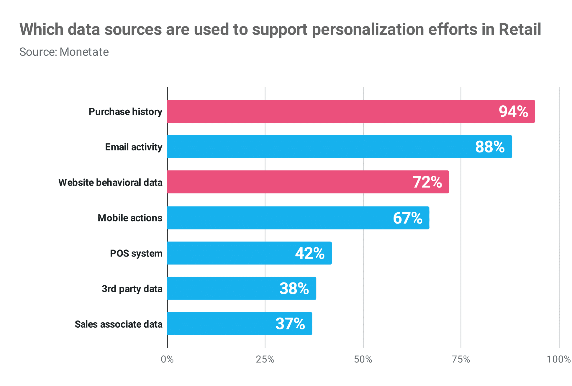 7 Mind-Blowing Online Publication Personalization Graphs 7 which data sources are used to support personalization efforts in retail Publitas