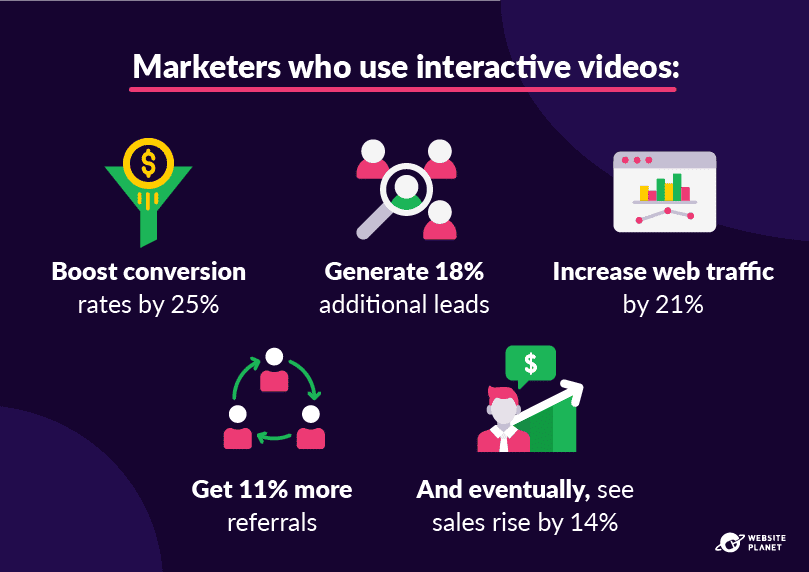 Image shows benefits of using interactive videos