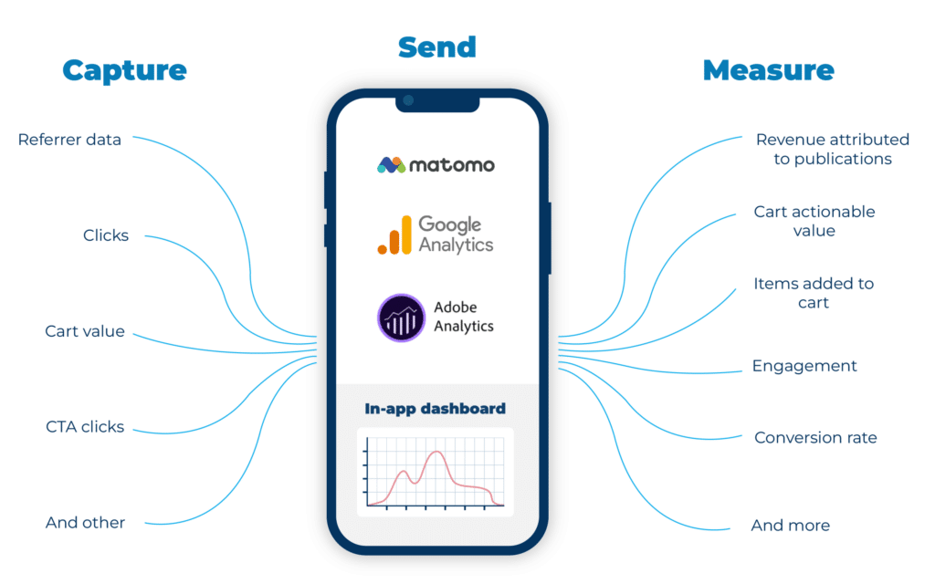 Un téléphone montrant les indicateurs de performance importants (clics, valeur du panier, taux de conversion, etc.) et plusieurs solutions d'analyse préférées (matomo, Google analytics, Adobe analytics, etc.) pour mesurer la performance de votre contenu.