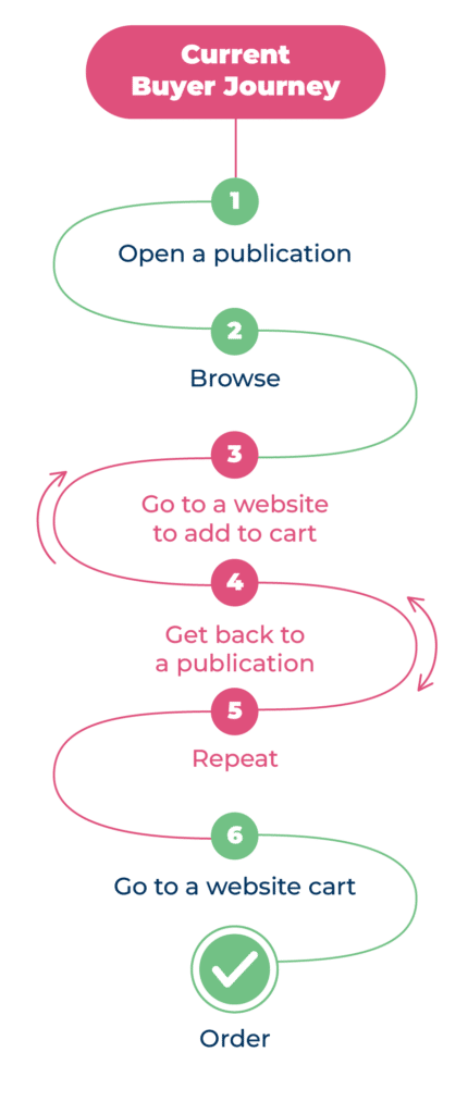 A purchase journey going through the following steps: Open publication, browse, go to website, add to cart, go back to publication, repeat, go to website cart, checkout.