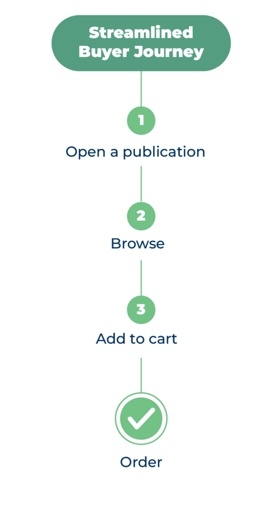 Gráfico optimizado del recorrido del comprador, desde la apertura de la publicación, pasando por la navegación, la adición de artículos a la cesta y el pedido.