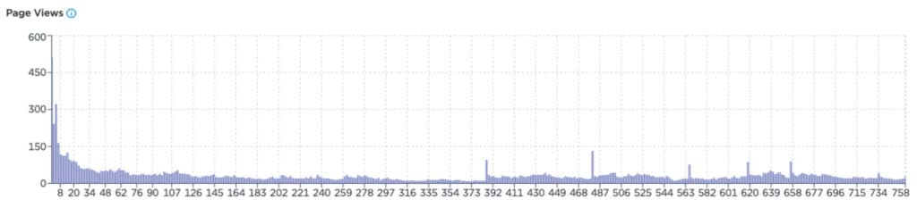 Tabelle zeigt 3-fachen Anstieg der Seitenaufrufe