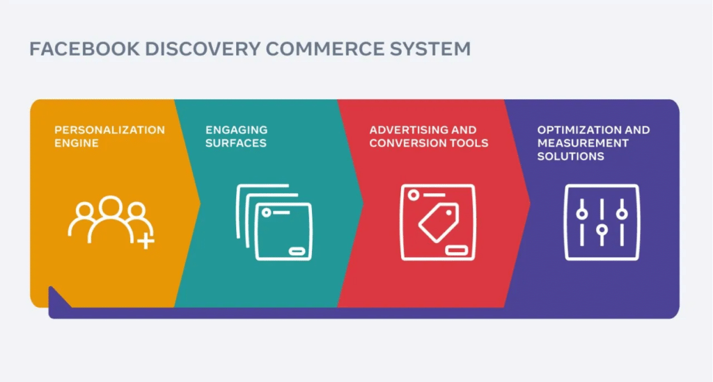 discovery commerce system Publitas