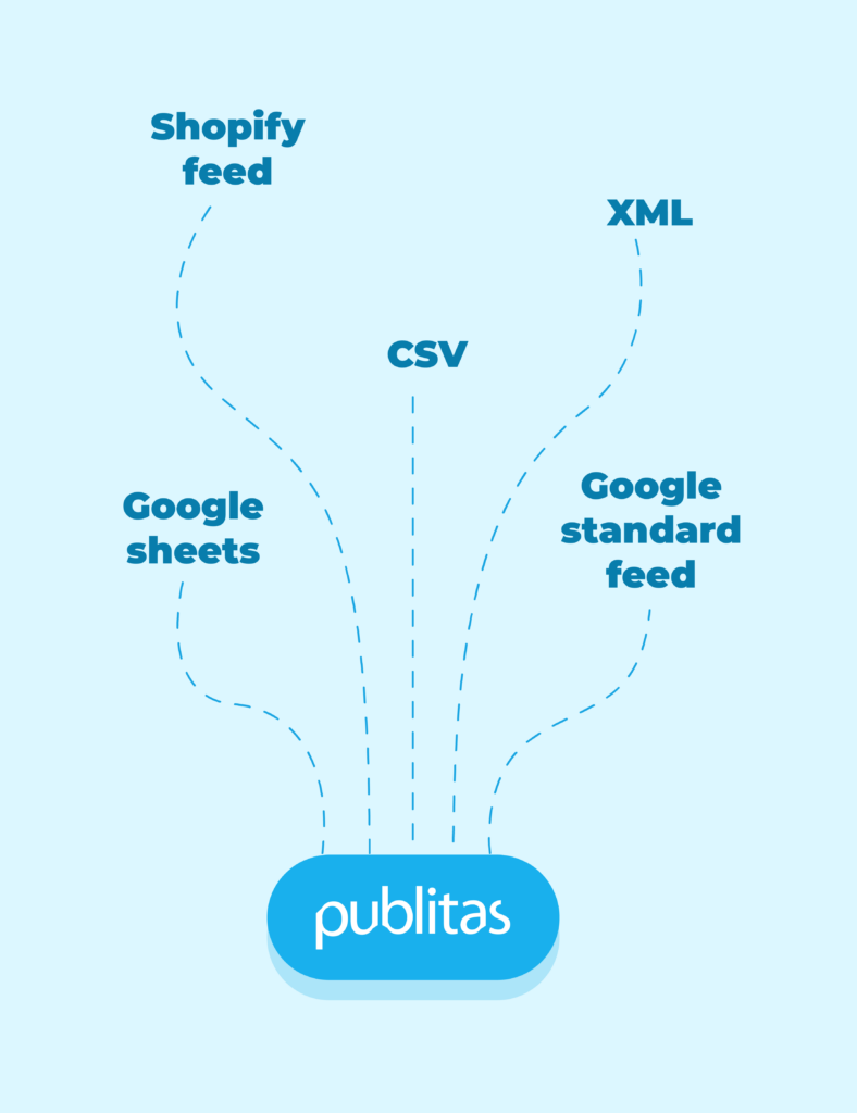 El logo de Publitas dentro de un botón azul en la parte inferior de la página con líneas punteadas que salen de él conectándolo a diferentes opciones de feed como: Shopify Feed, CSV, Google Sheets, XML y Google Standard feed.