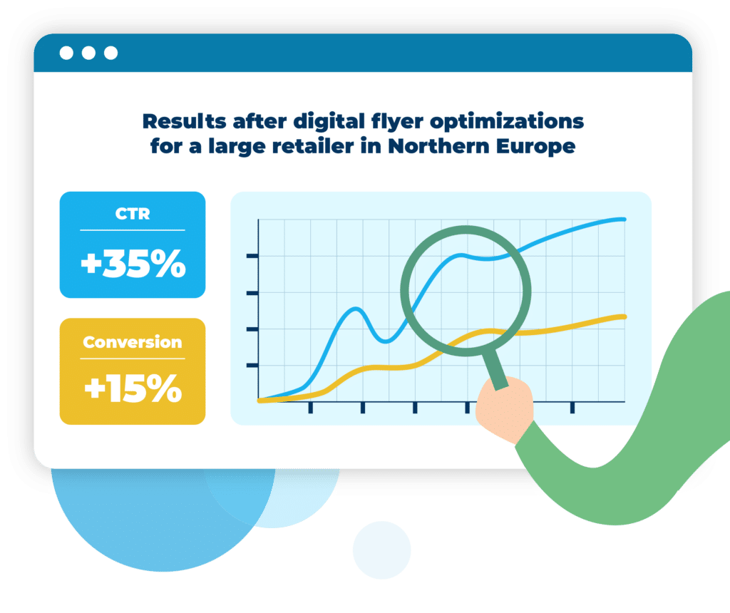Graphique montrant +35% CTR et +15% conversion après l'optimisation du flyer.