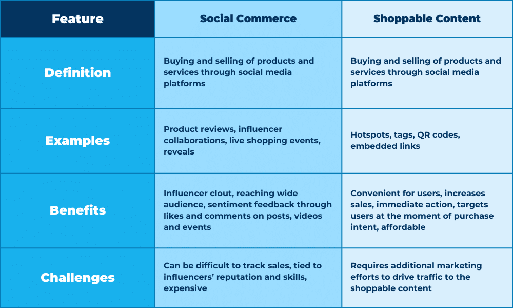 A table showing a difference between shoppable content and social commerce