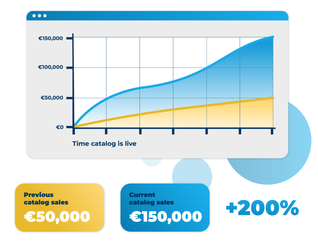 Graphique des revenus du catalogue montrant comment le catalogue numérique obtient des revenus +200%