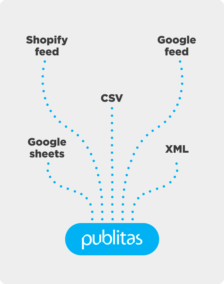 Publitas-Logo am unteren Rand mit gestrichelten Linien, die es mit verschiedenen Feed-Optionen verbinden, wie z. B.: Shopify-Feed, CSV, Google Sheets, XML und Google-Feed.