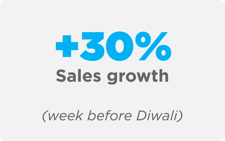 30 sales growth diwali Publitas