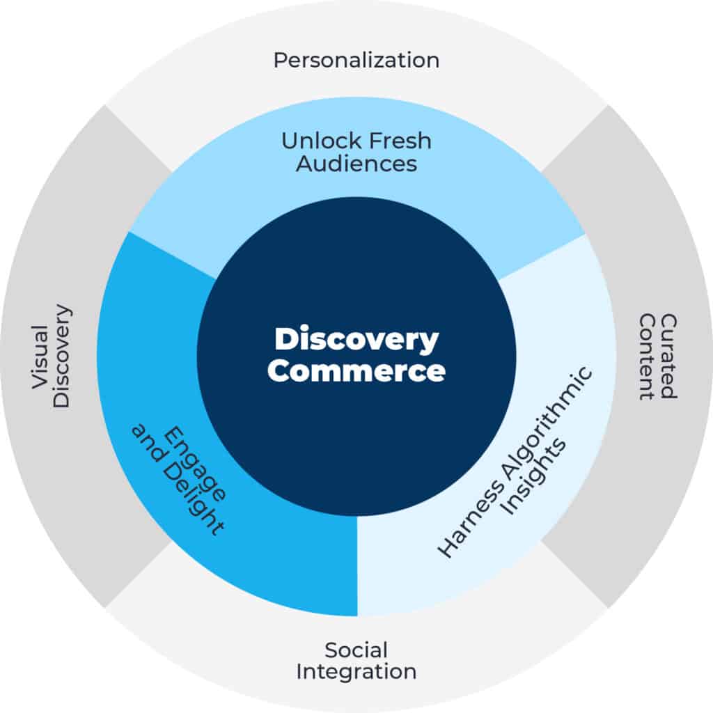 Discovery commerce flywheel — Inner circle: Harness algorithmic insights, unlock fresh audiences, engage and delight. Outer circle: Personalization, curated content, social integration, visual discovery.