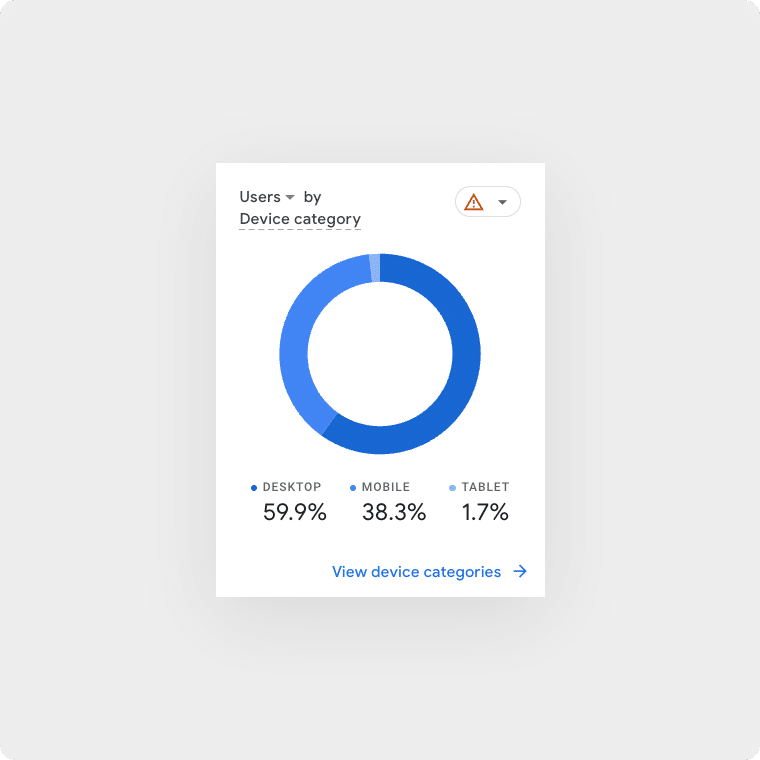 Screenshot of GA4 showing how much visitors are on mobile vs. desktop.