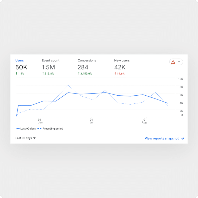 Screenshot of GA4 showing number of visits, events, and a graph.