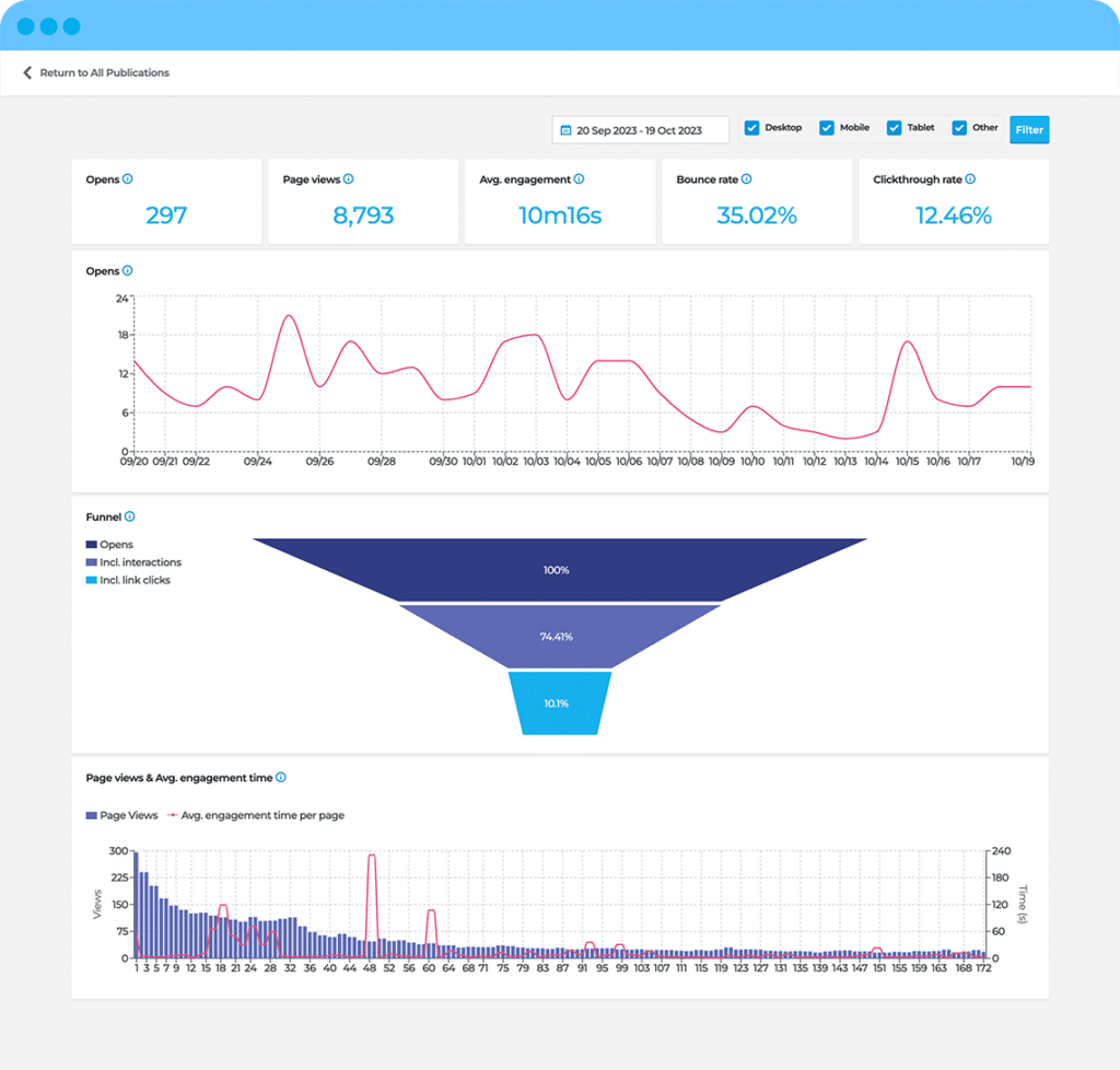 Het Publitas dashboard, met gegevens zoals opens, pageviews, funnels en engagementtijd per pagina.