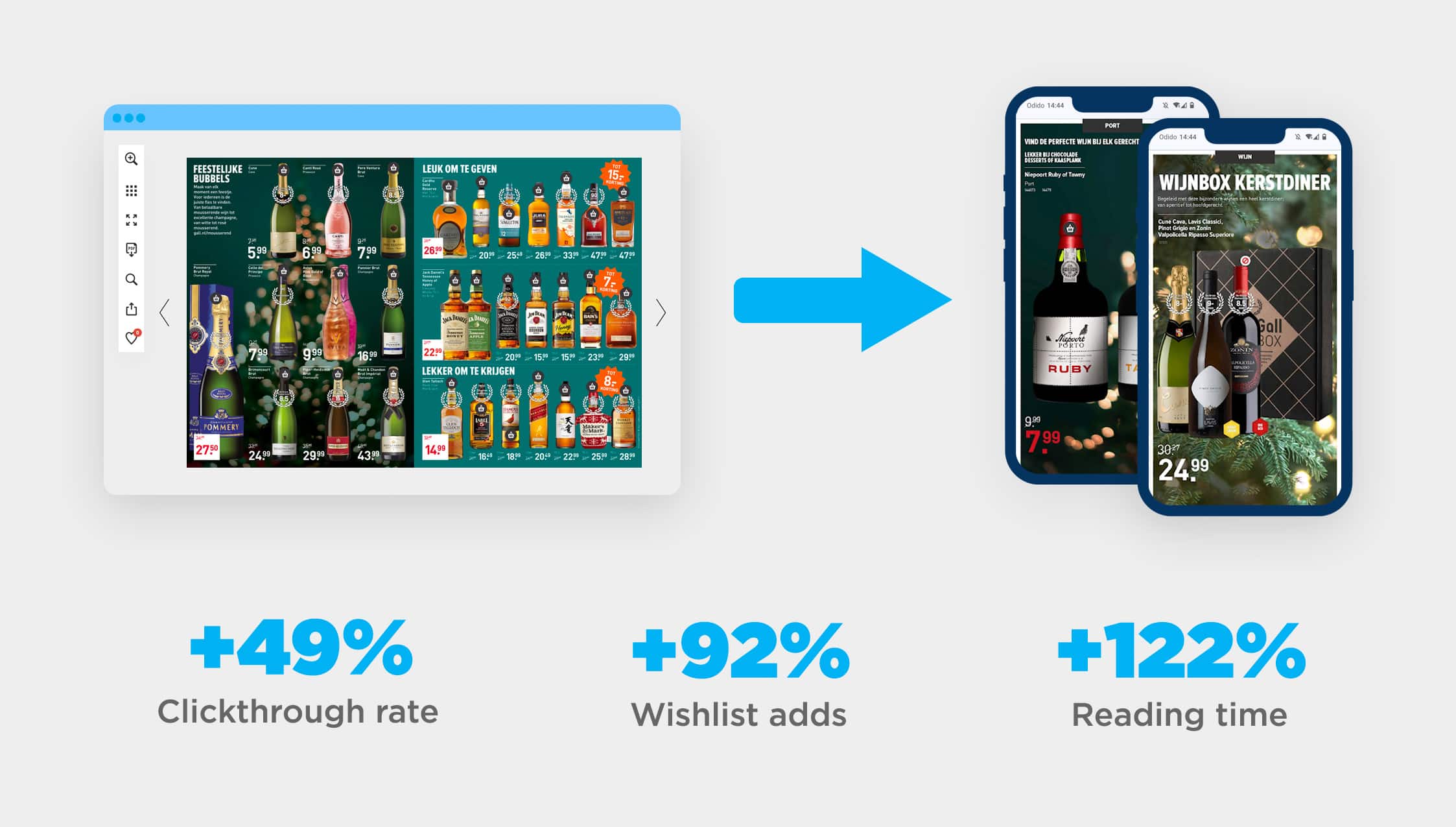 Links: Standaard catalogusontwerp. Rechts: Voor mobiel geoptimaliseerd ontwerp. Doorklikratio +49%. +92% verlanglijstje toegevoegd. +122% Leestijd.