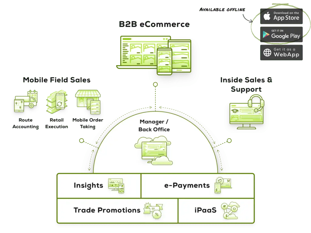 Infographic showing Pepperi platform architecture. Mobile field sales, B2B commerce, Inside sales & support, all connected to the Back Office that handles data and payments.