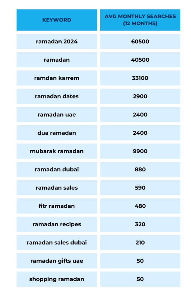 Maximize Your Ramadan 2024 Sales with These 5 Essential Strategies 7 ramadan keyword search volume Publitas