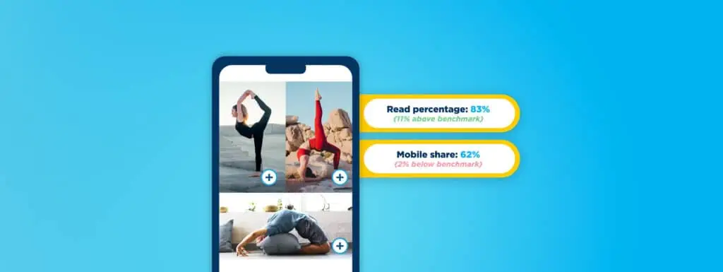 A digital catalog on a mobile phone with callouts comparing KPIs vs. industry benchmarks. For example, read percentage is 11% above the benchmark.