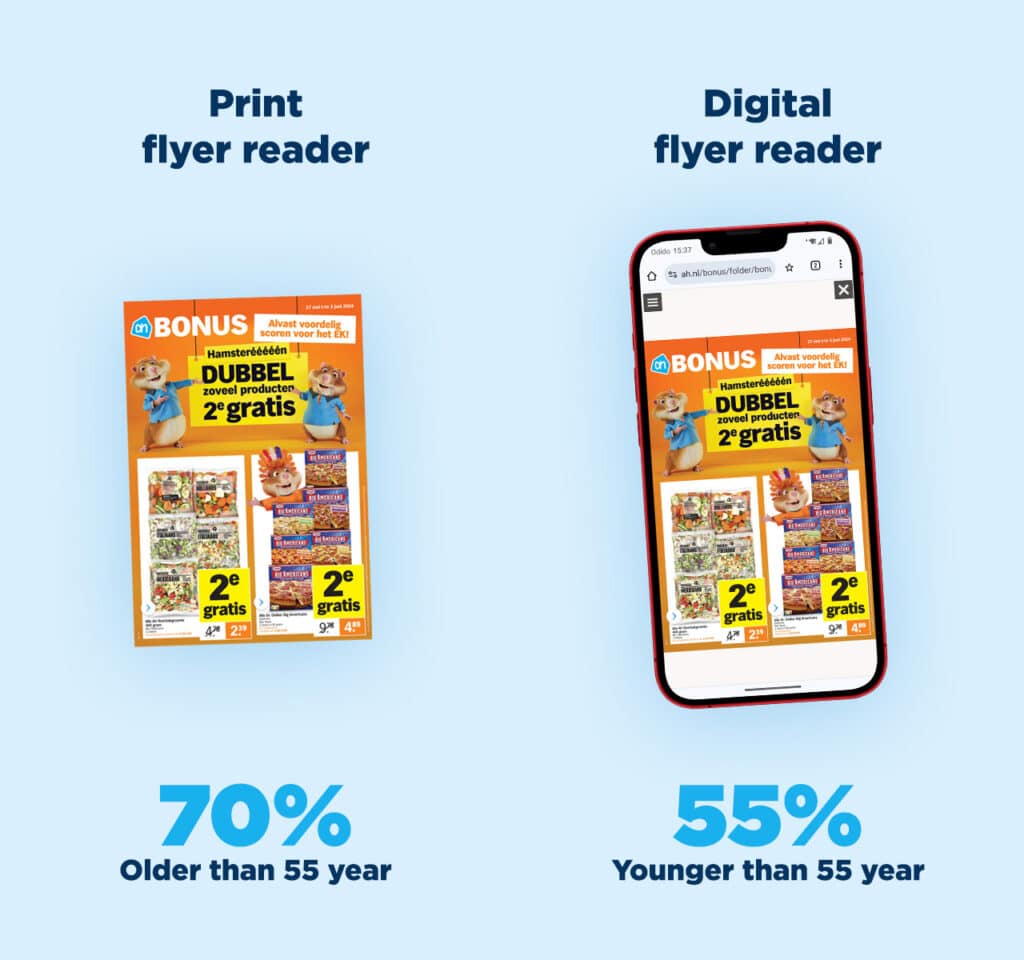 Papieren folderlezer: 70% zijn ouder dan 55 jaar Digitale flyerlezer: 55% zijn jonger dan 55 jaar
