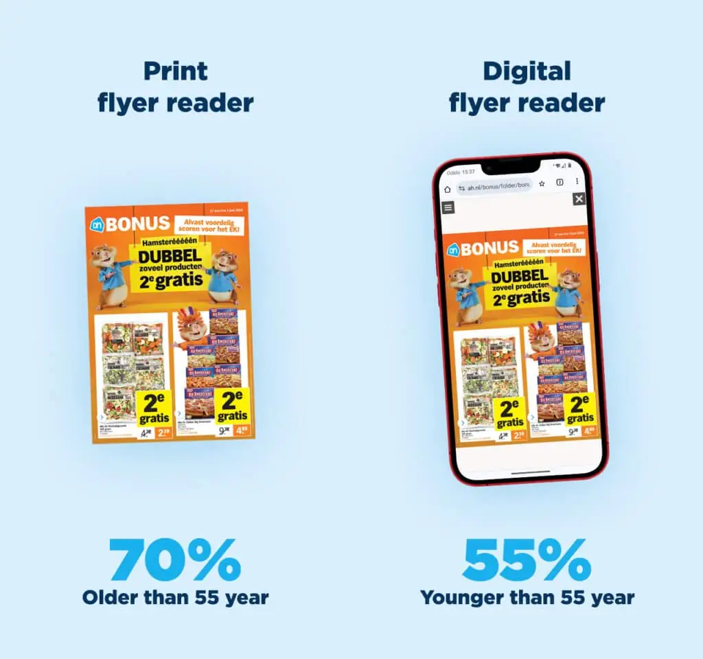 Paper flyer reader: 70% are older than 55 years Digital flyer reader: 55% are younger than 55 years old