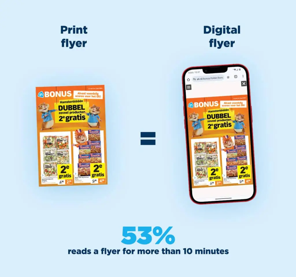 Both the paper and digital flyers are read by shoppers for an average of 10 minutes.