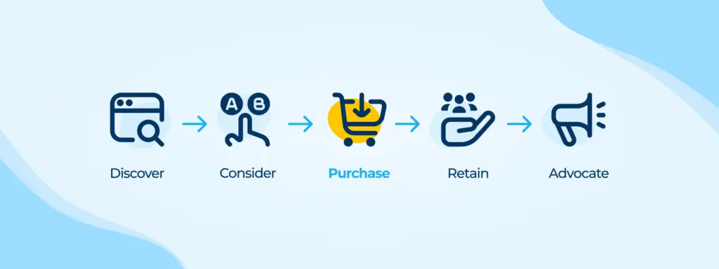 A customer journey path including discover, consider, purchase, retain, advocate