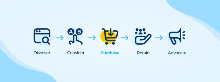 Eine Customer Journey mit den Schritten Entdecken, Überlegen, Kaufen, Binden, Befürworten