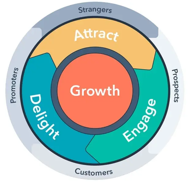 Enhance the Customer Journey by Crafting an Effective Discovery Phase 3 Image shows a customer journey in the shape of a wheel with sections for attract, engage and delight that are linked to prospects, strangers, customers and promoters