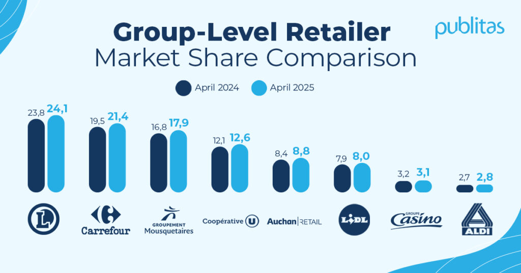 Bar graph showing the group level market share comparison in the french retail market