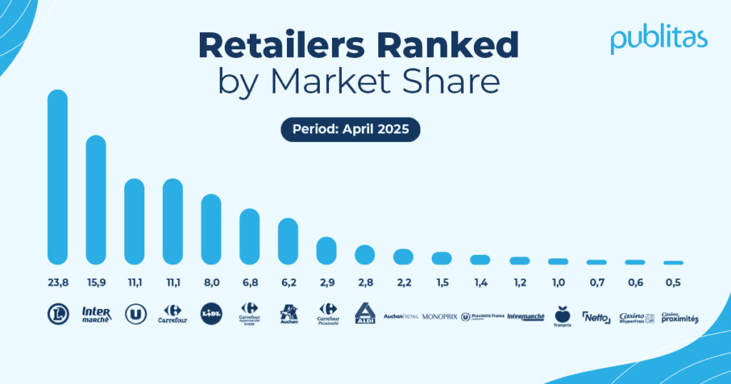Bar graph showing the french retail market ranked by market share 