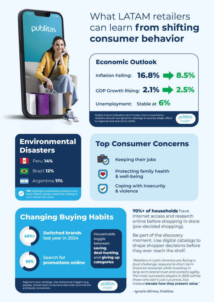 Under Pressure, But Open to Change: What LATAM Retailers Can Learn from Shifting Consumer Behavior 1 Infographic titled 'What LATAM retailers can learn from shifting consumer behavior,' featuring economic outlook data (inflation falling from 16.8% to 8.5%, GDP growth rising from 2.1% to 2.5%, unemployment stable at 6%), top consumer concerns (jobs, health, insecurity), environmental disaster impacts in Peru (14%), Brazil (12%), and Argentina (11%), changing buying habits (40% switched brands, 65% search promotions online), and a note that over 70% of households research online before shopping in-store. A woman sits inside a smartphone frame holding shopping bags, and there are tips for retailers on using dynamic catalogs and highlighting sustainability.